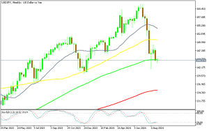 USD/JPY Weekly Chart Is Still Bullish