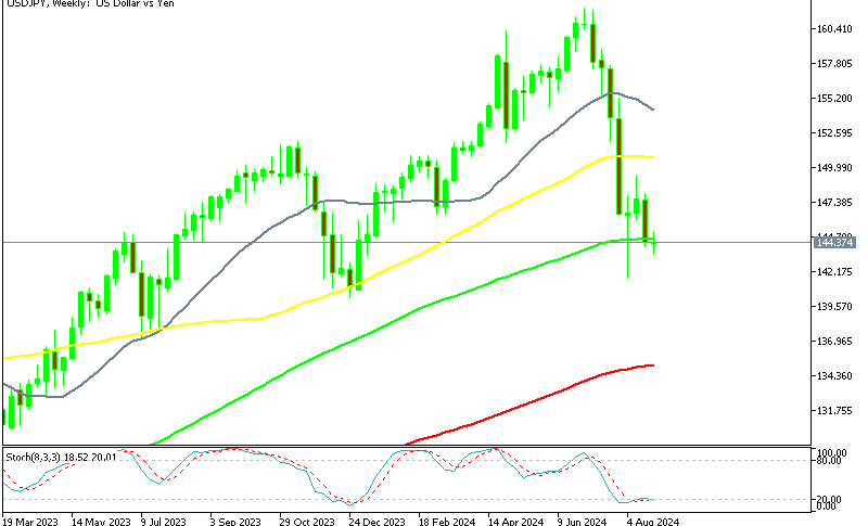 USD/JPY Weekly Chart Is Still Bullish