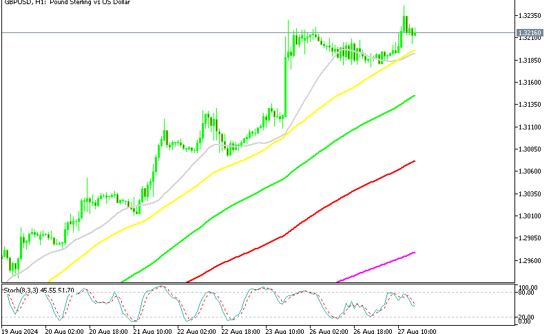 MAs keeping GBP/USD supported on the H1 chart