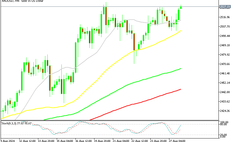 Gold keeps making lower highs on the H4 chart