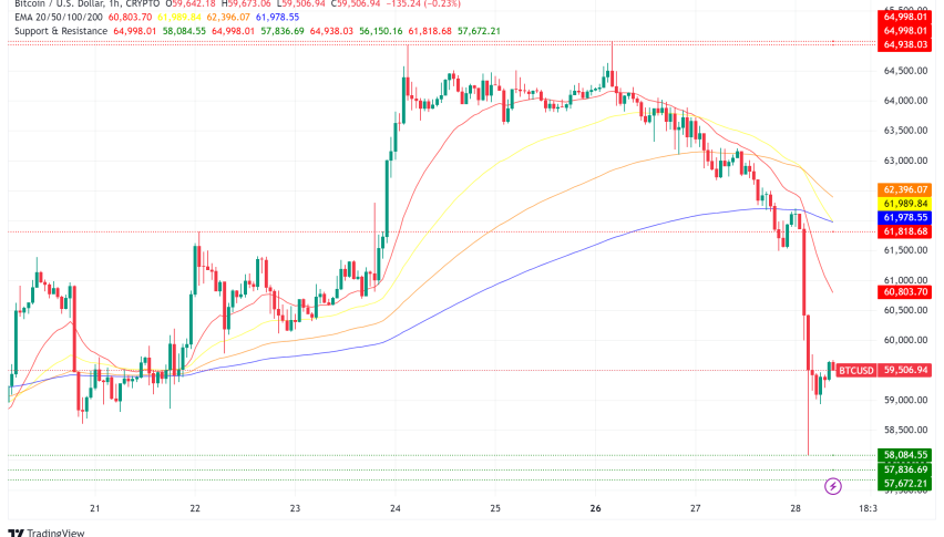 Bitcoin Price Tumbles Below $60,000, Market Wiped Out in Sudden Sell-Off