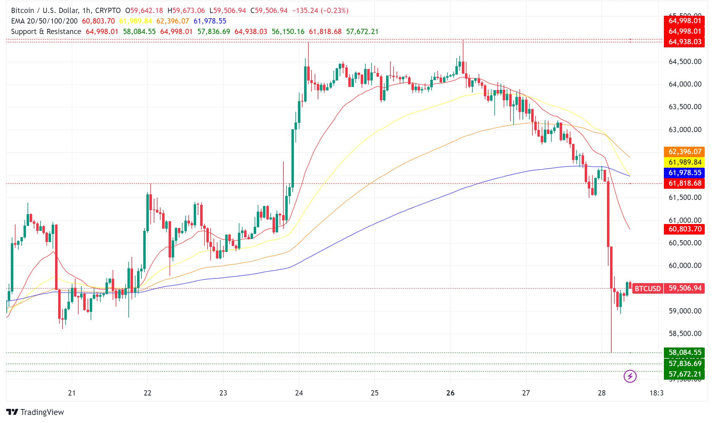 Bitcoin Price Tumbles Below $60,000, Market Wiped Out in Sudden Sell-Off