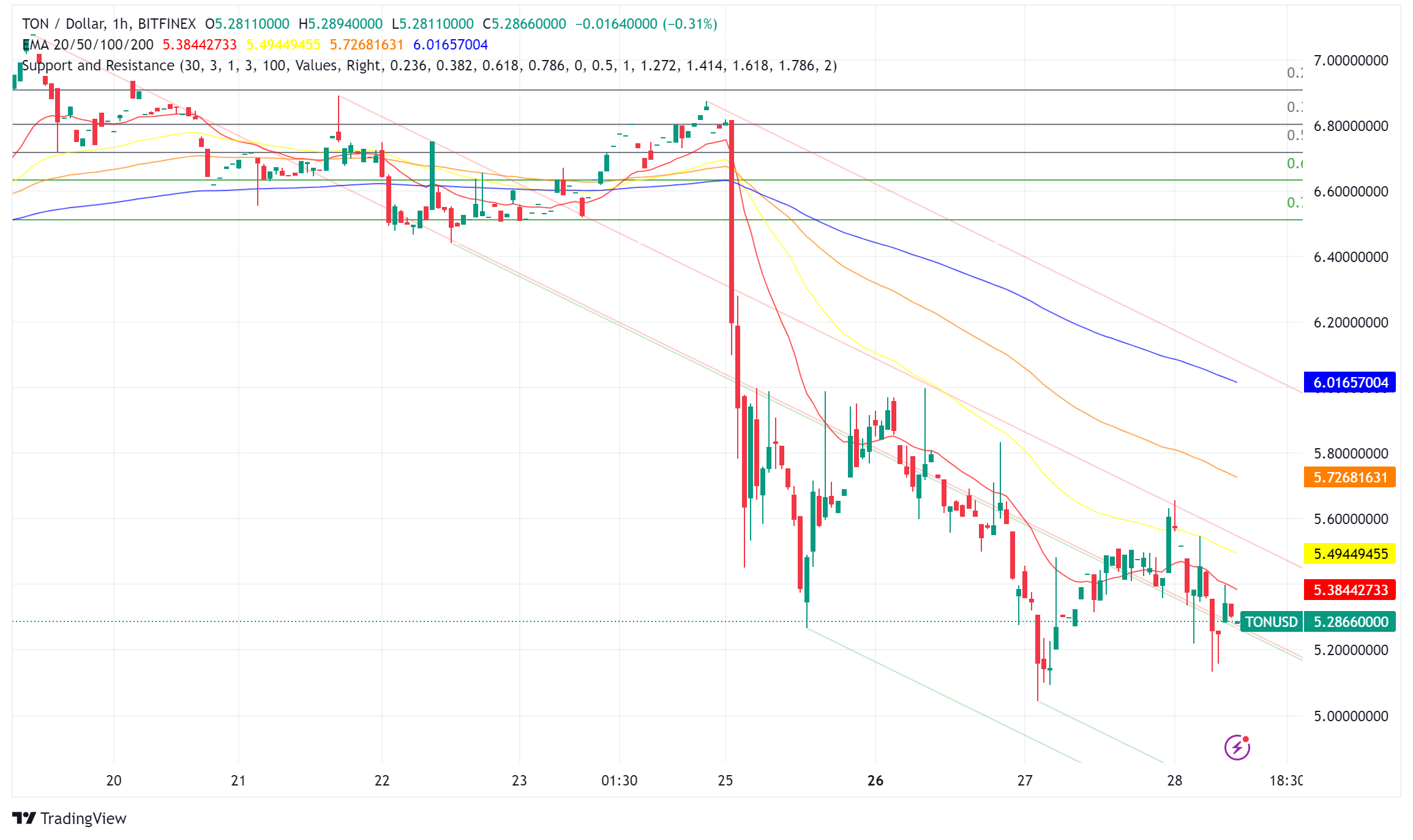 TON Network Halts Block Production Amidst DOGS Memecoin Frenzy