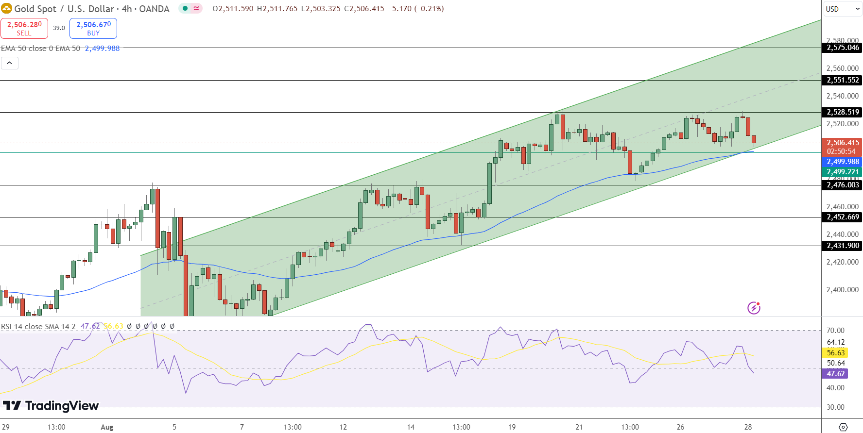 GOLD Price Chart - Source: Tradingview