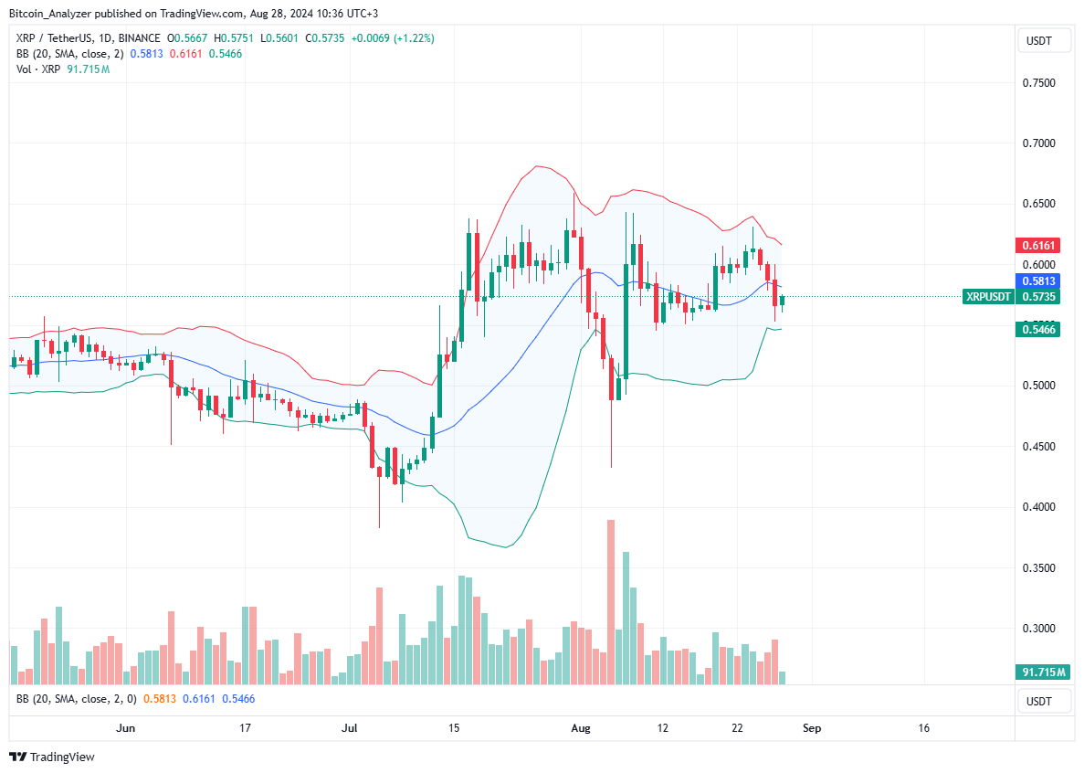 XRP Daily Chart for August 28