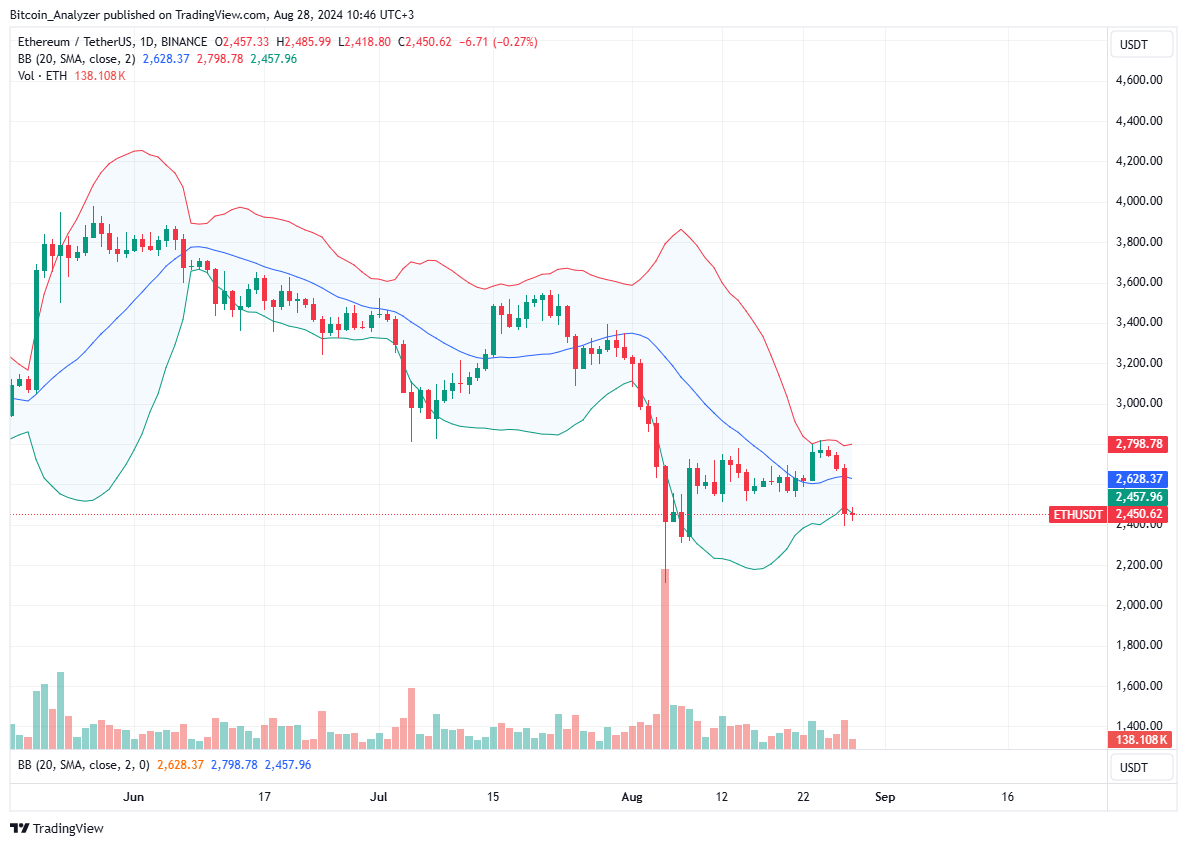 Ethereum Daily Chart for August 28