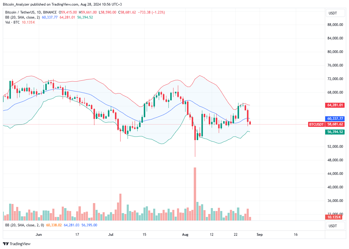 Bitcoin Daily Chart for August 28