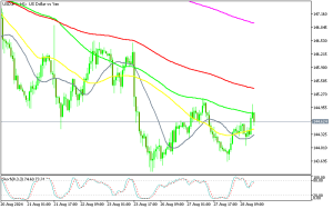 USD/JPY H1 Chart