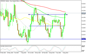 NZD/USD Weekly Chart