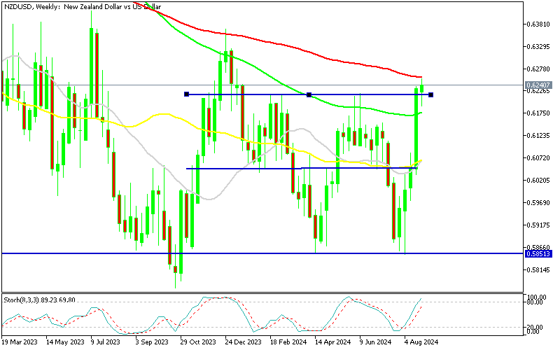NZD/USD Weekly Chart