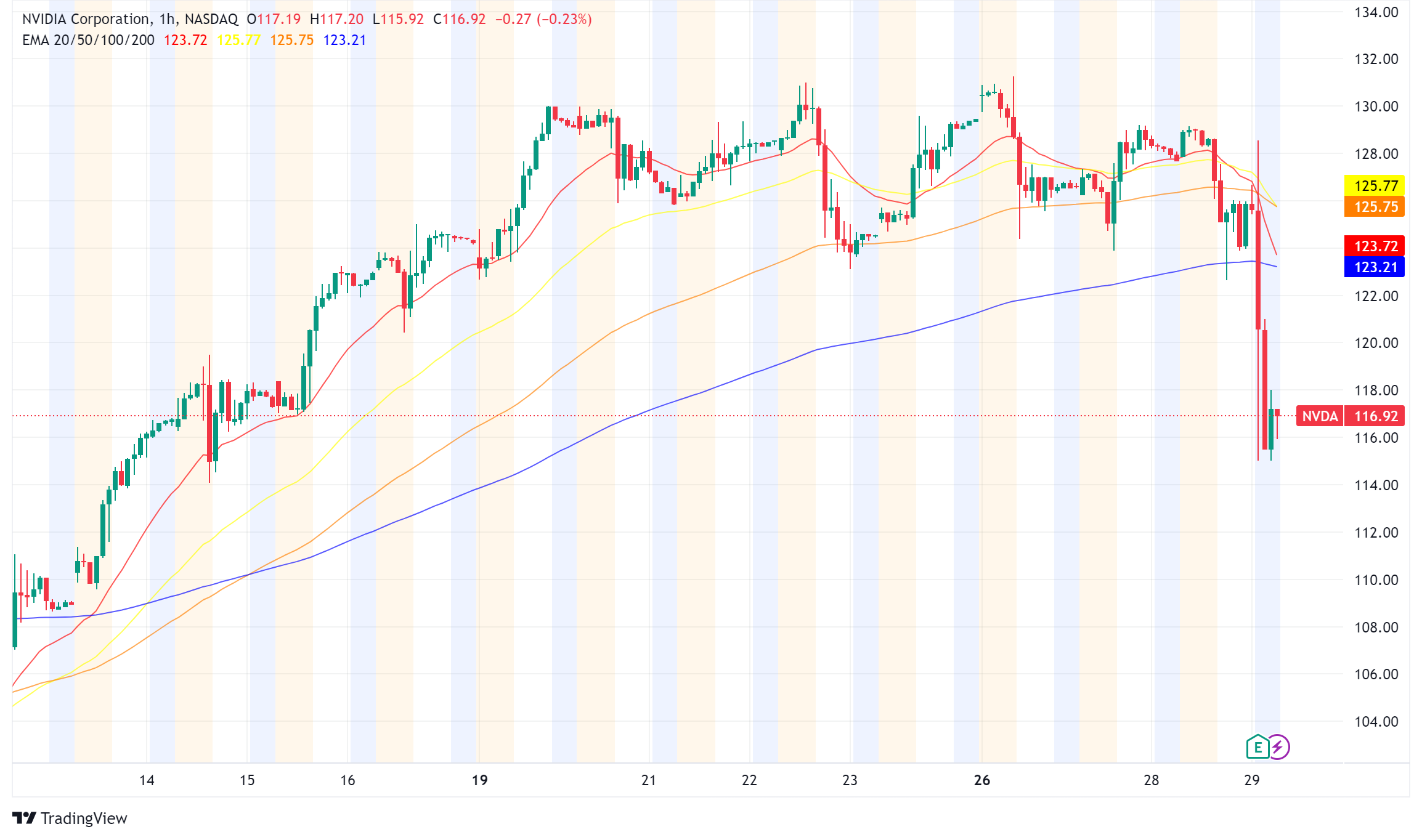 Nvidia Reports Record Revenue Driven by AI Demand, But Stock Slips