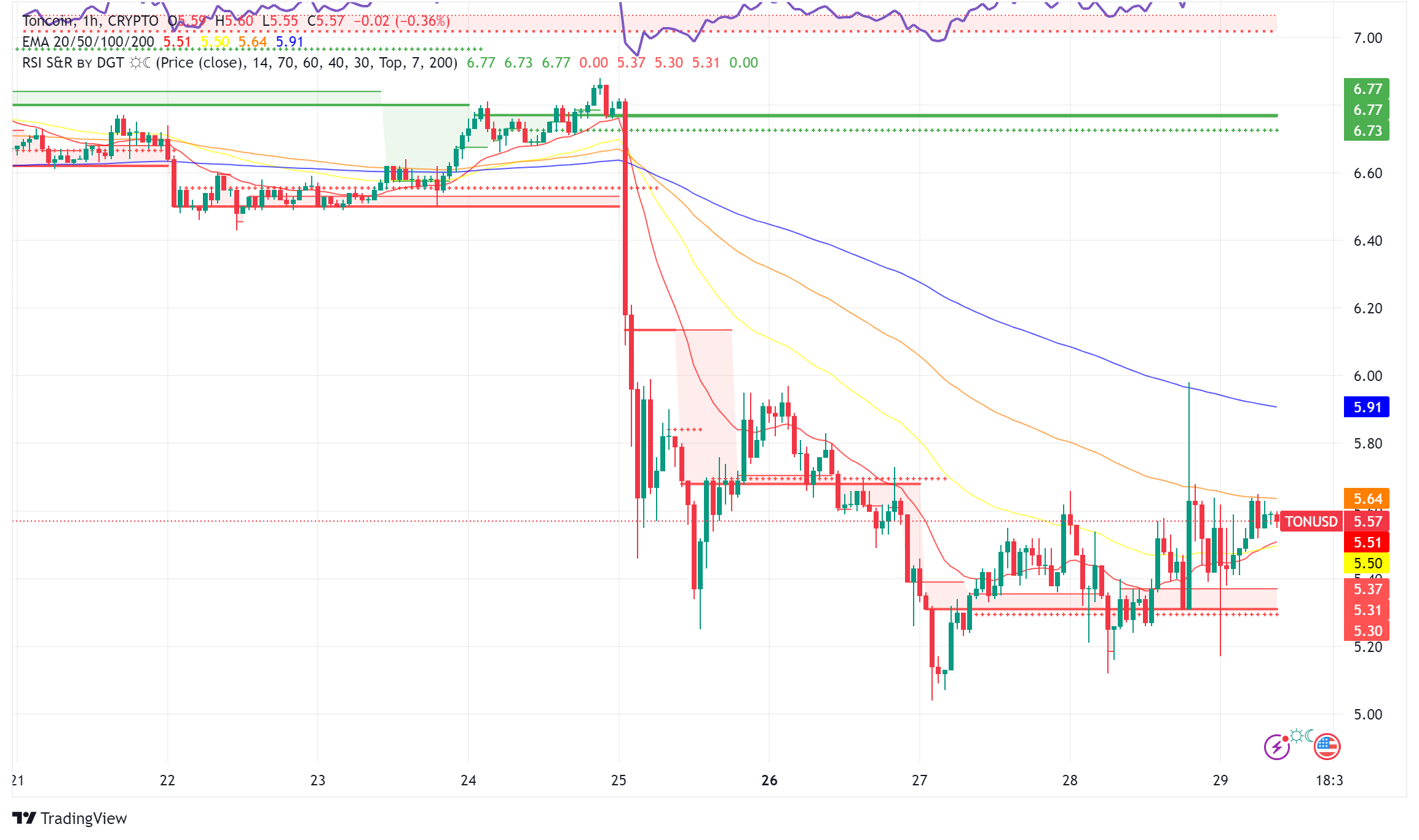 Toncoin Rebounds After Network Outage, Durov Arrest - Forex News by FX  Leaders