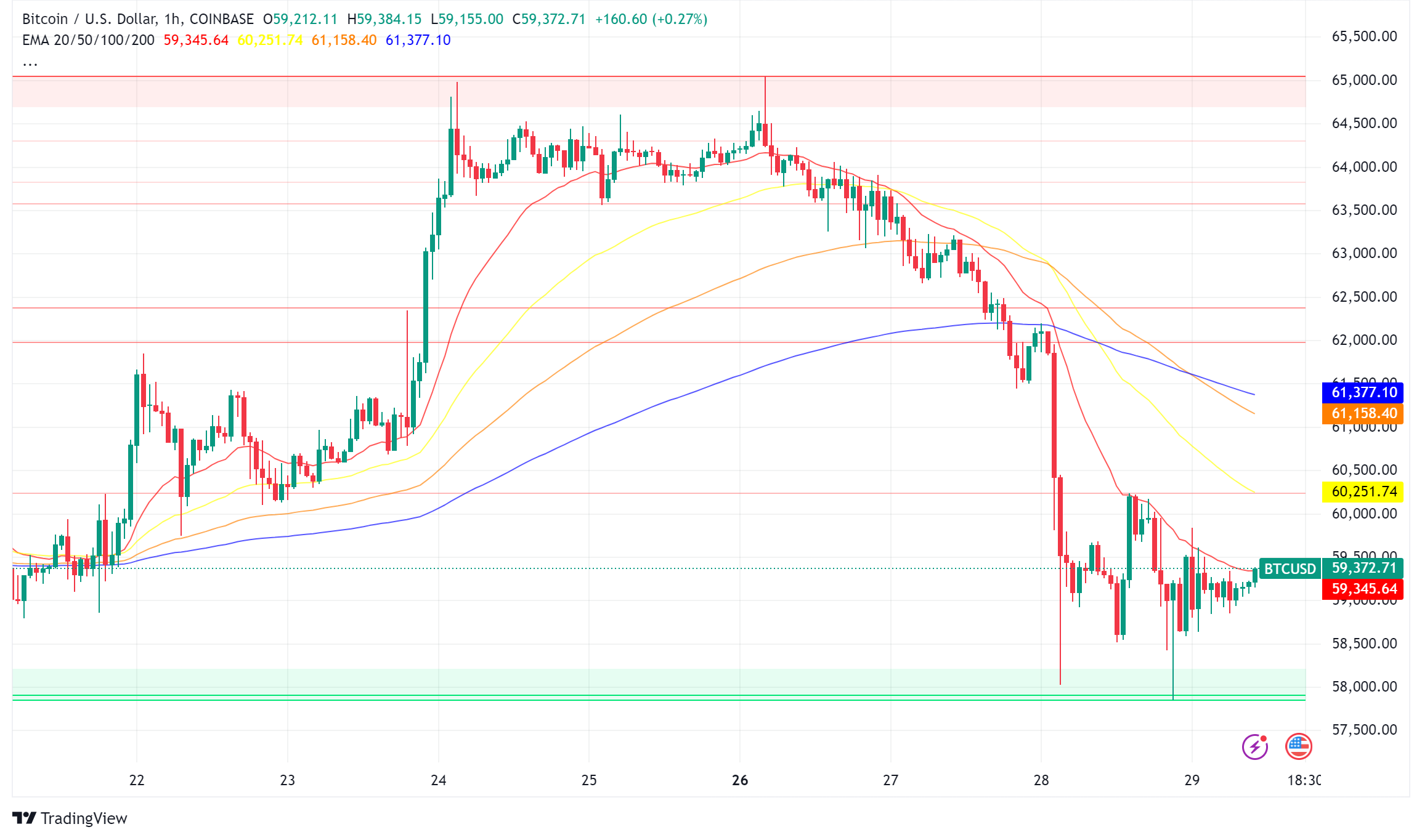 Bitcoin Slumps After Brief Foray Above $65,000