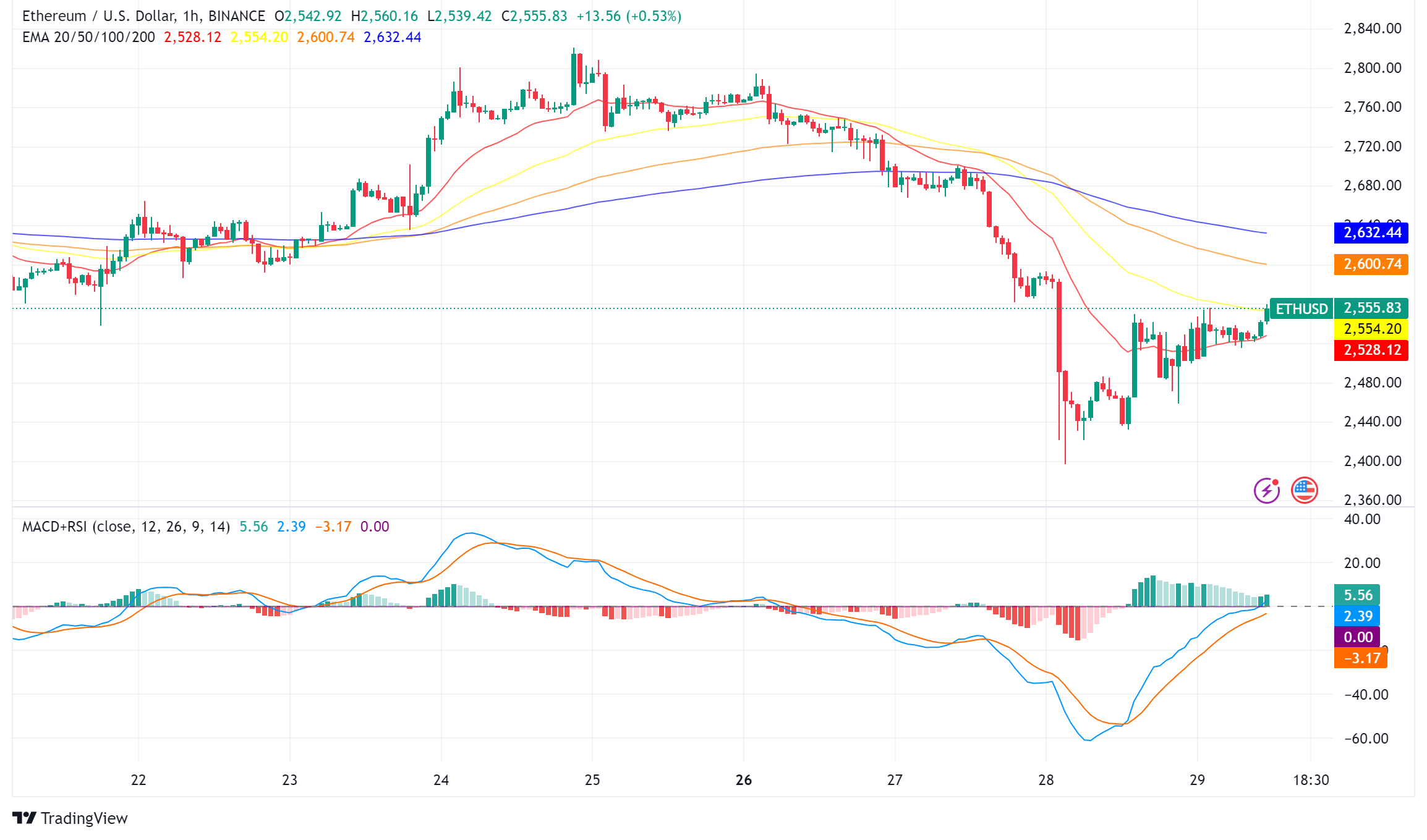 Ethereum's Future Brightens: ETFs See Inflows, Buterin Reinforces Confidence