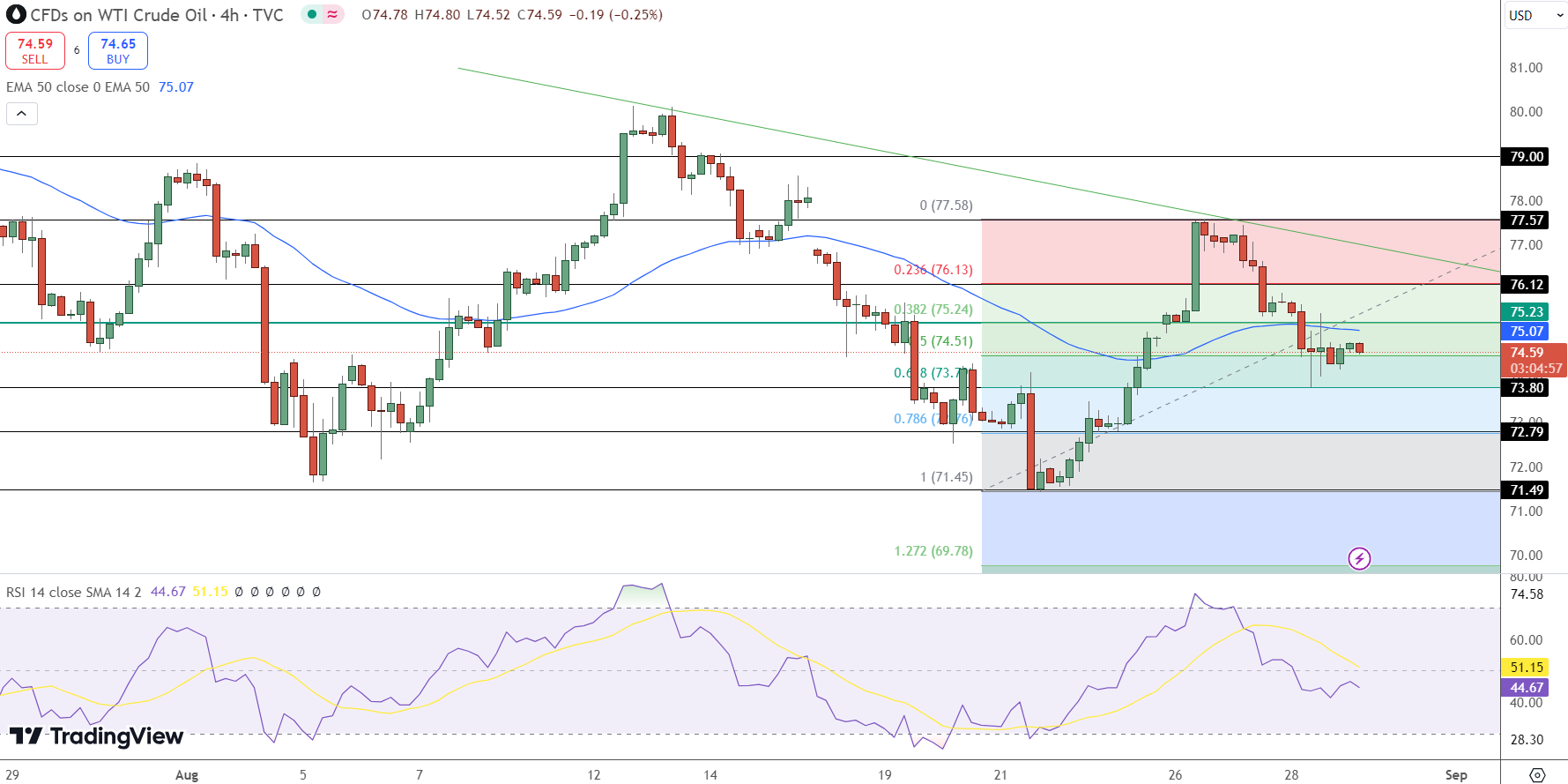 USOIL Price Chart - Source: Tradingview