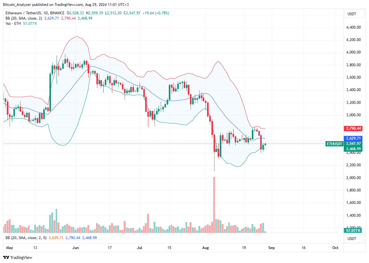 Ethereum Daily Chart for August 29