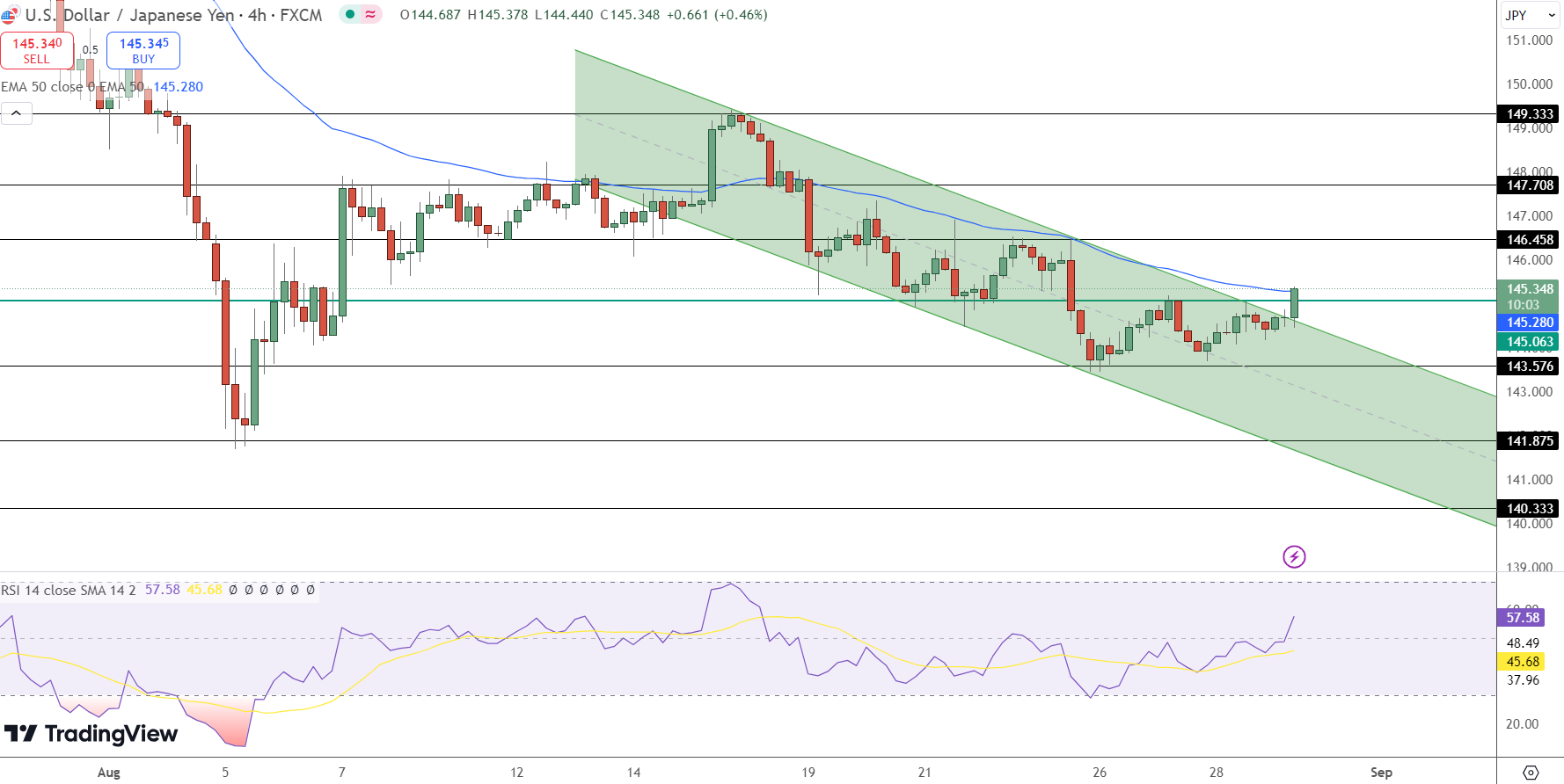 USD/JPY Price Chart - Source: Tradingview