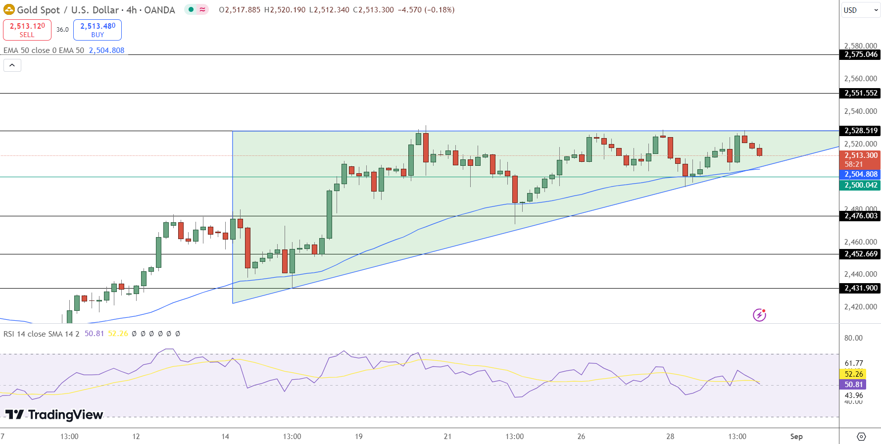 GOLD Price Chart - Source: Tradingview
