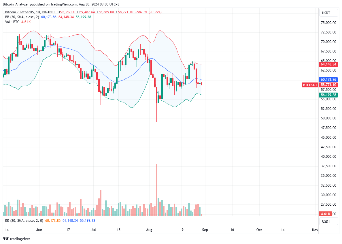 Bitcoin Daily Chart for August 30