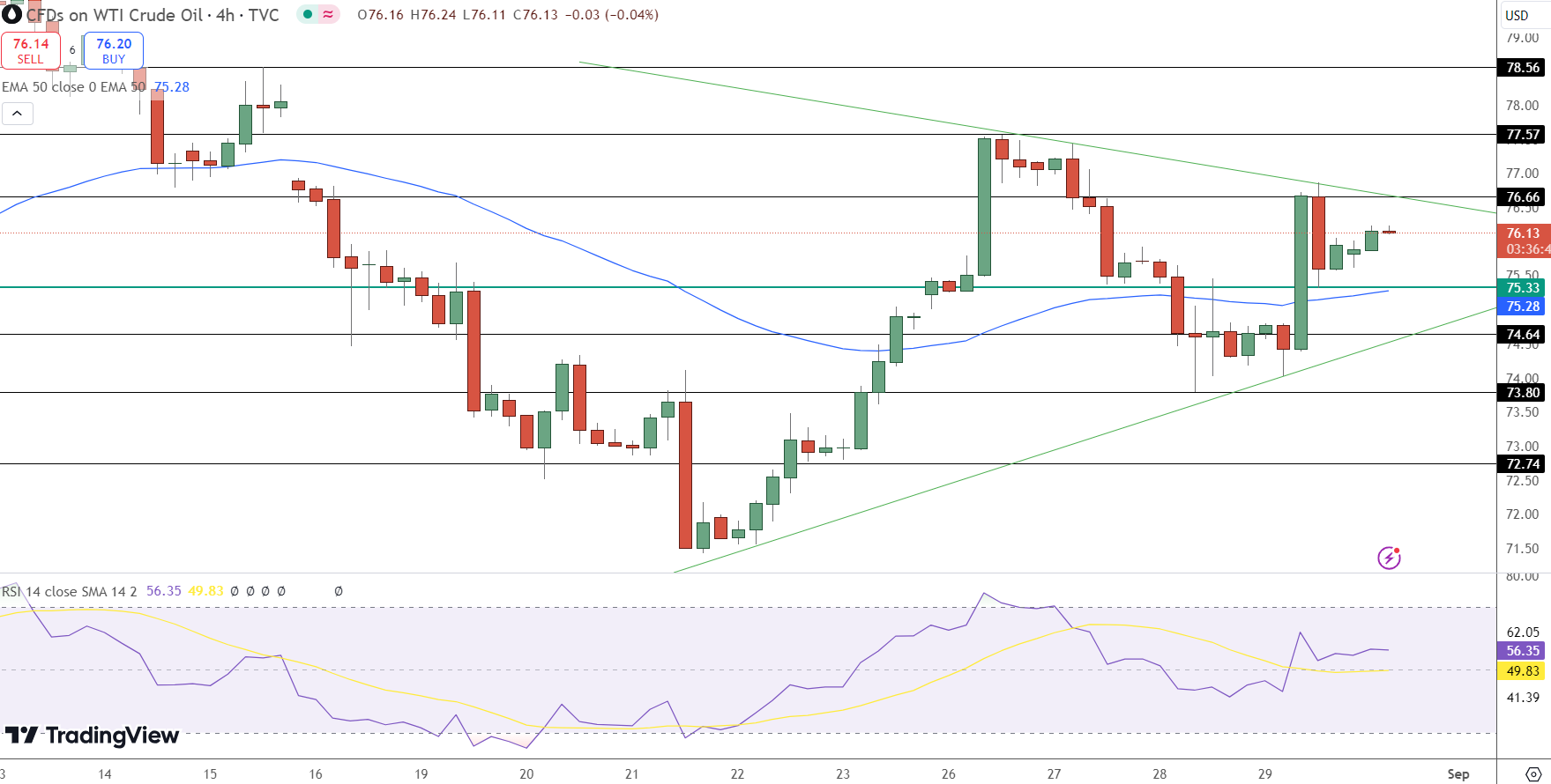 USOIL Price Chart - Source: Tradingview
