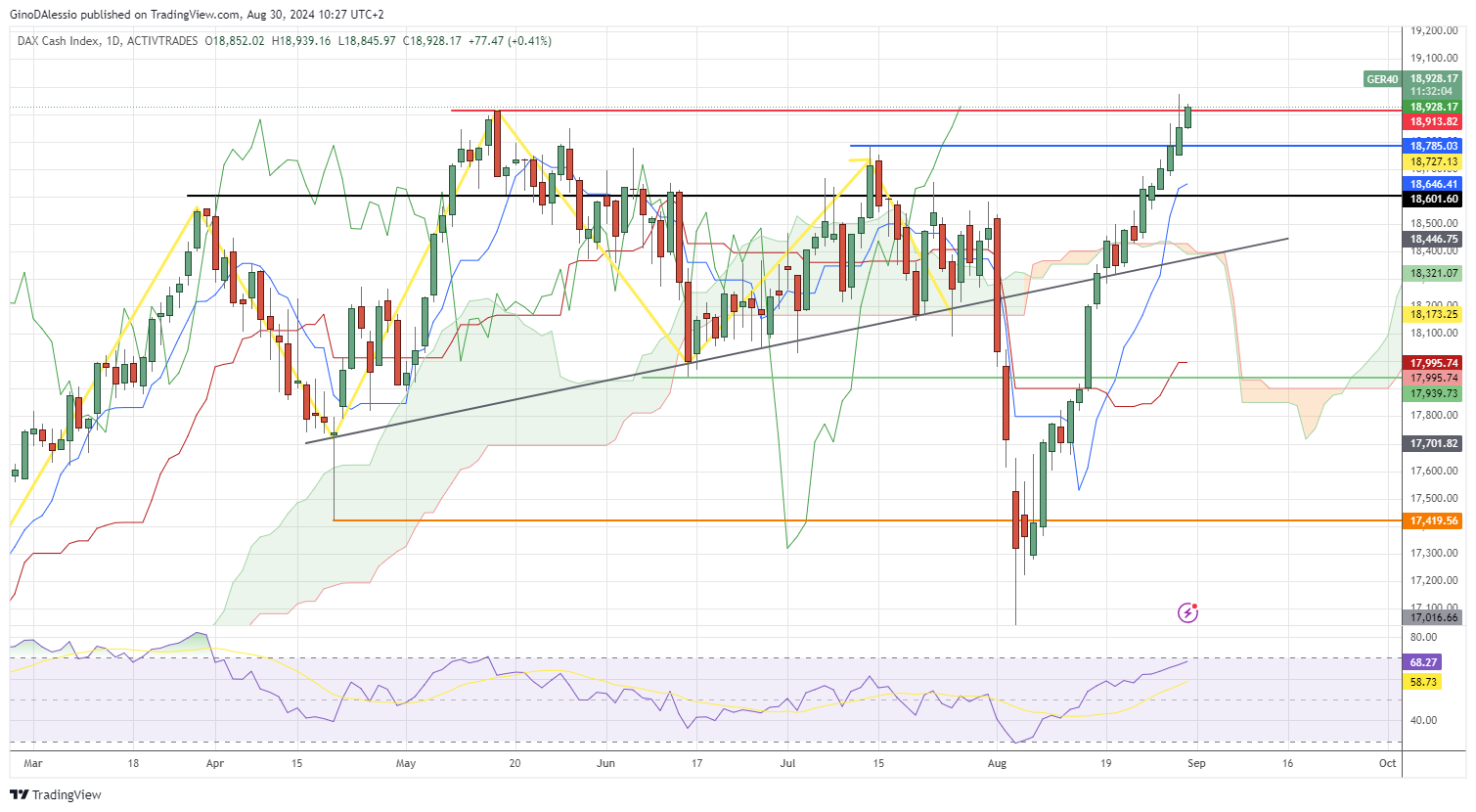 dax hovering at previous all time high