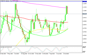 Strong Bearish Reversal in the EUR/USD Weekly Chart