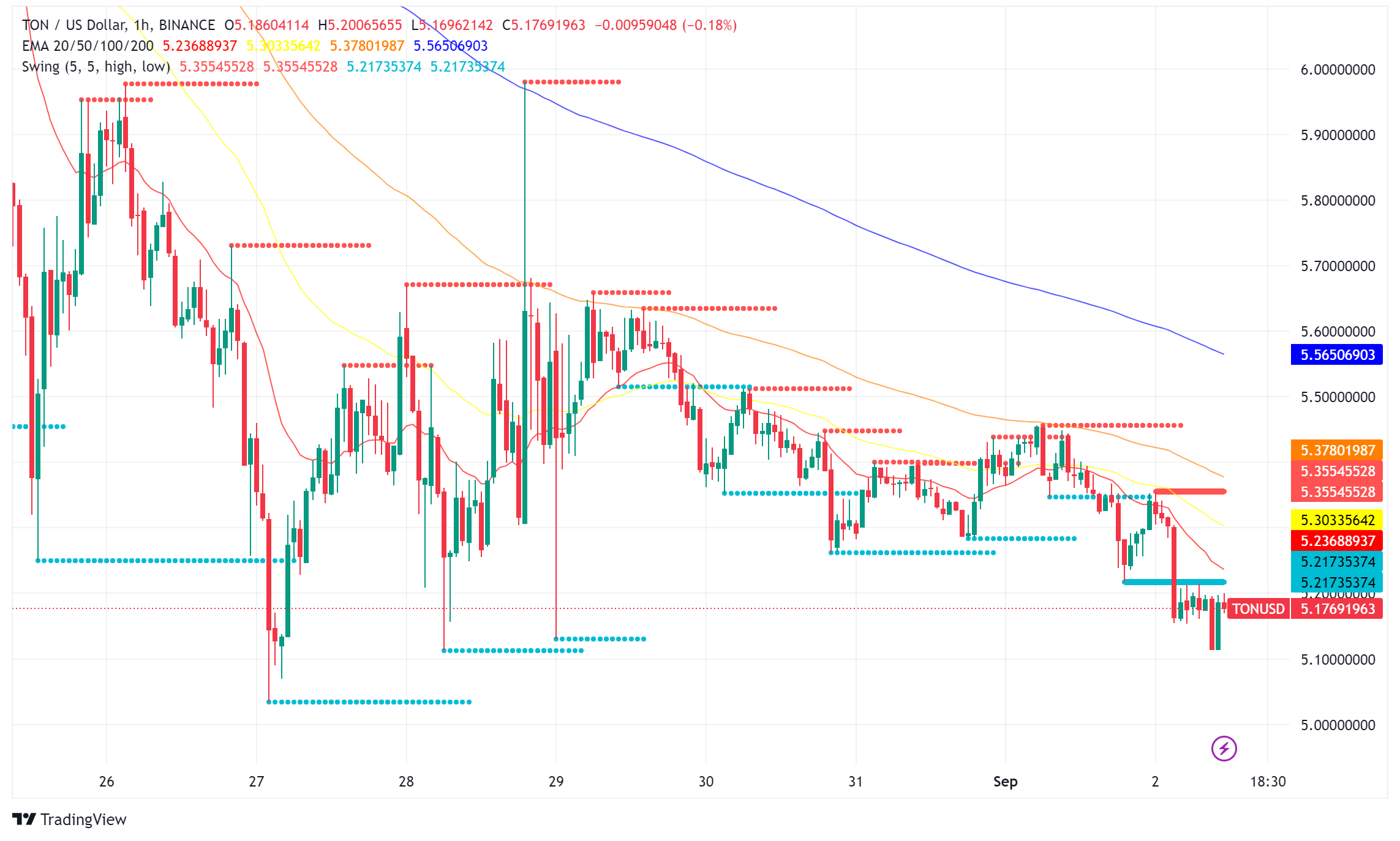 Toncoin (TON) Recovers Market Cap Above $13 Billion Amidst Market Downturn  - Forex News by FX Leaders