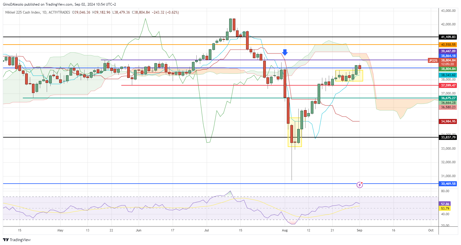 nikkei225 hits major resistance