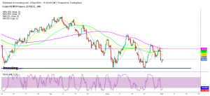 WTI Crude Oil H4 Chart