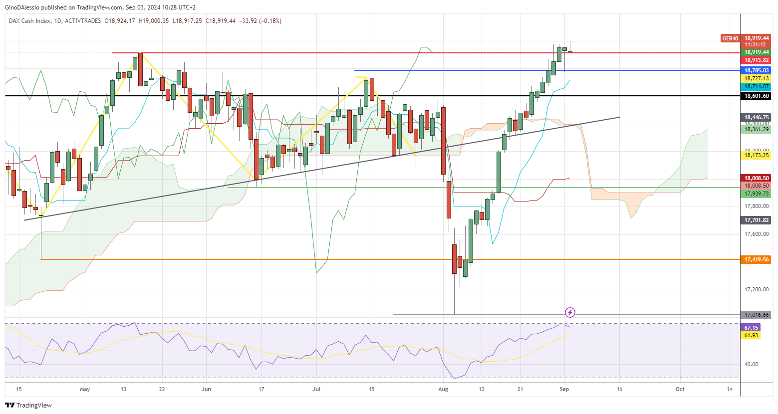 dax likely to retreat on weaker rsi indicator