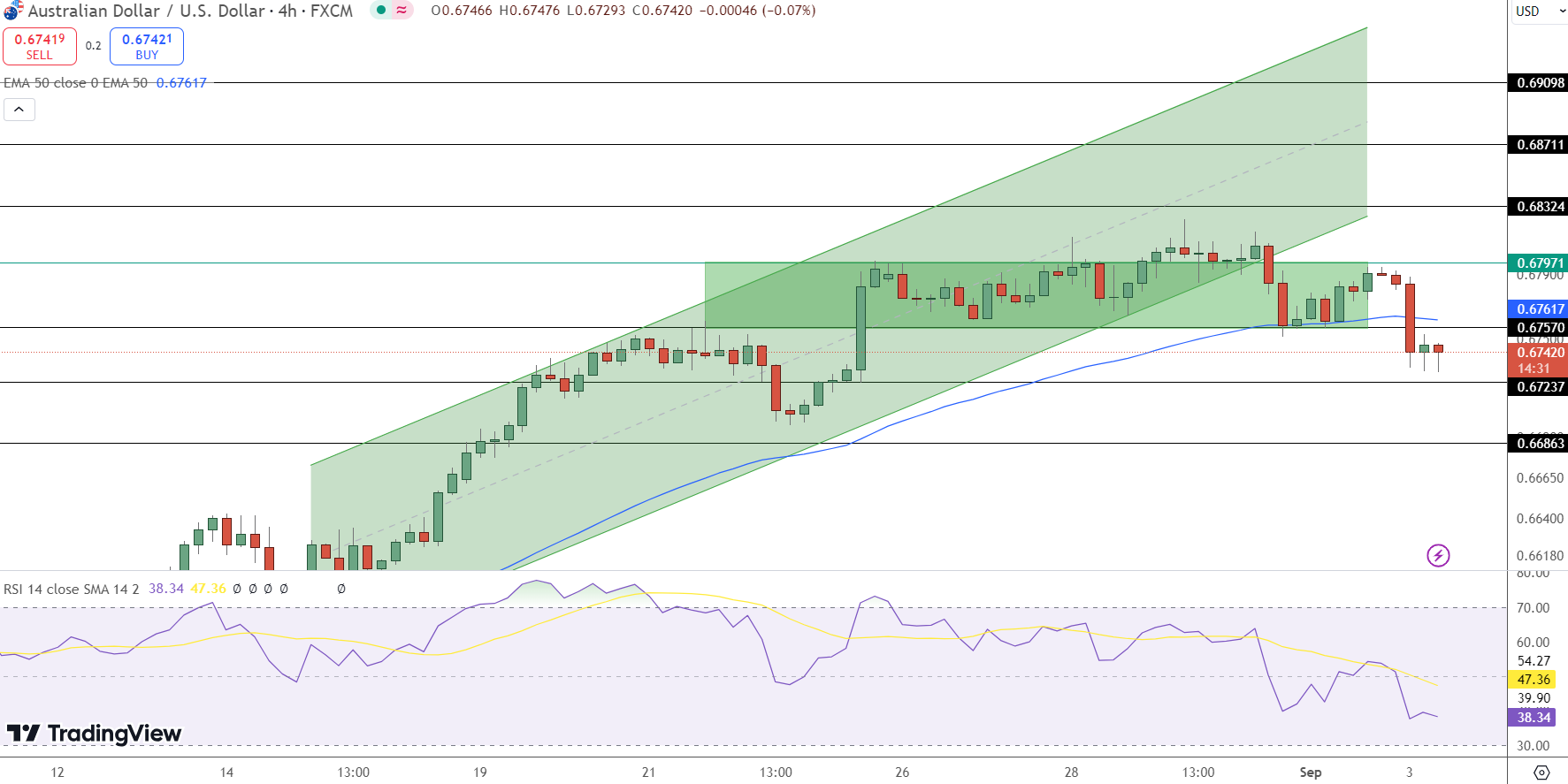 AUD/USD Price Chart - Source: Tradingview
