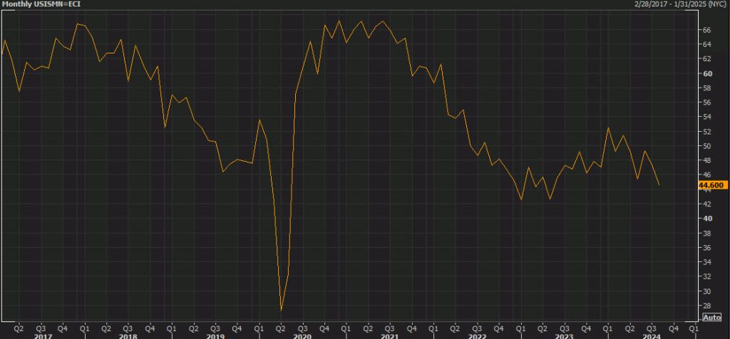 ISM Manufacturing New Orders for August