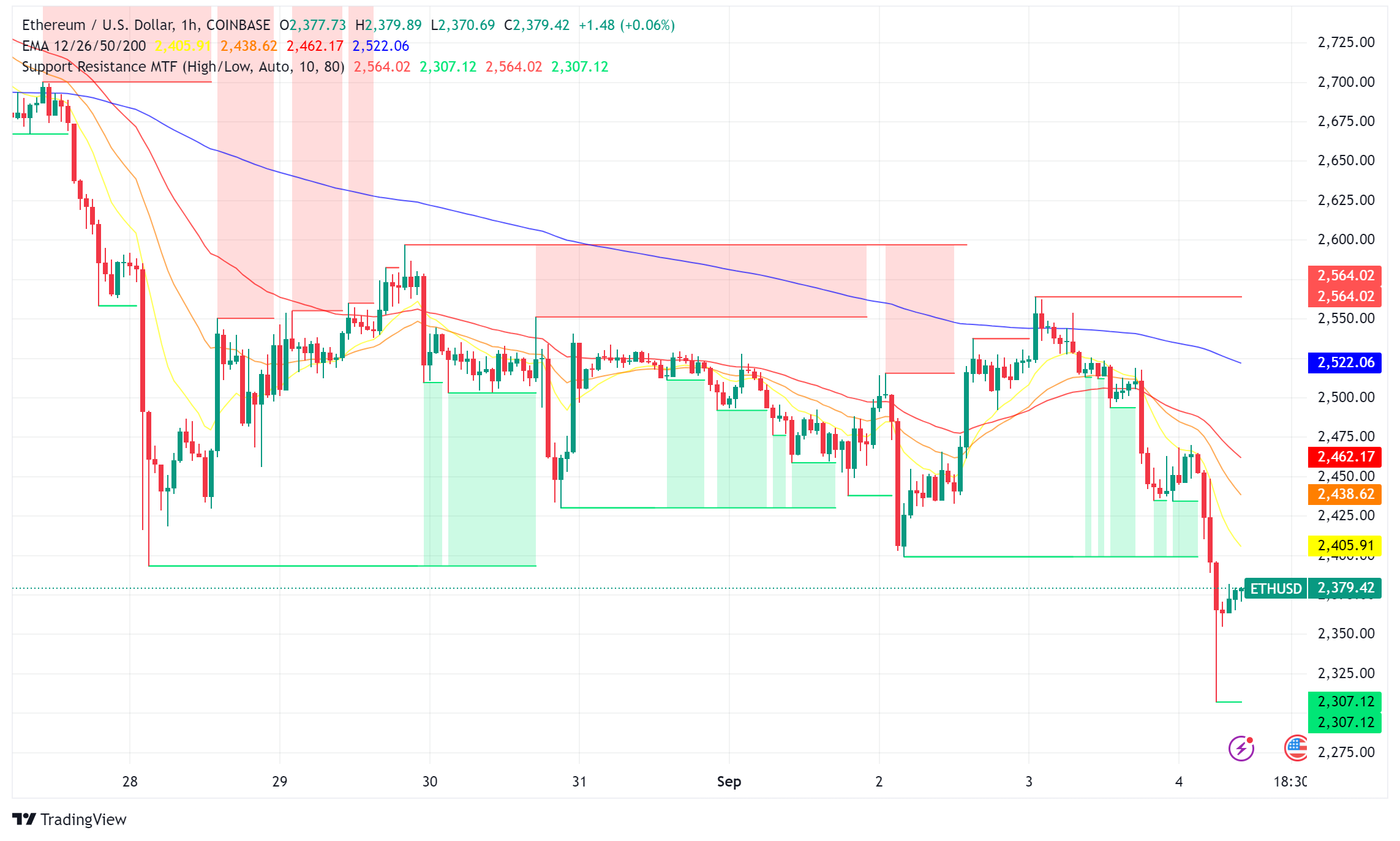 Ethereum (ETH) Market in Flux: Liquidations, Outflows, and Wrapped Bitcoin