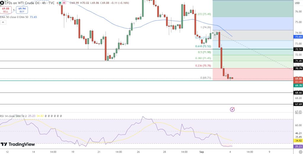 WTI Crude Oil 