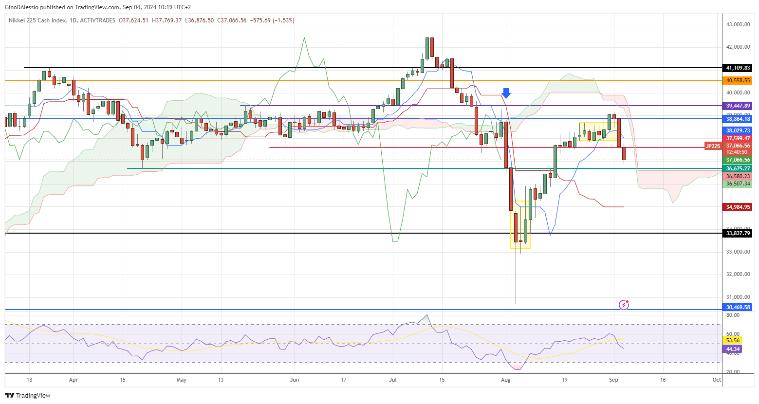 nikkei225 hits resistance from the ichimoku cloud