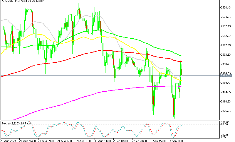 Lower Highs for Gold on the H1 Chart