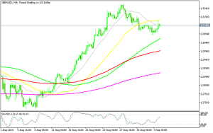 GBP/USD H4 Chart