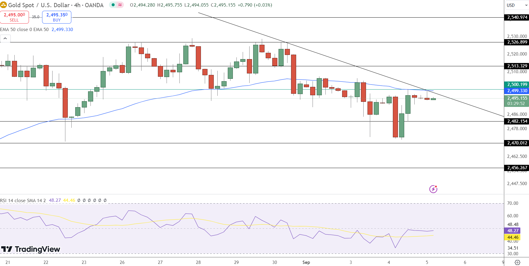 GOLD Price Chart - Source: Tradingview