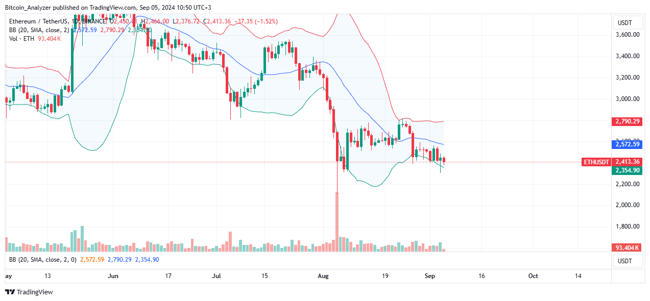 Ethereum Daily Chart for September 5