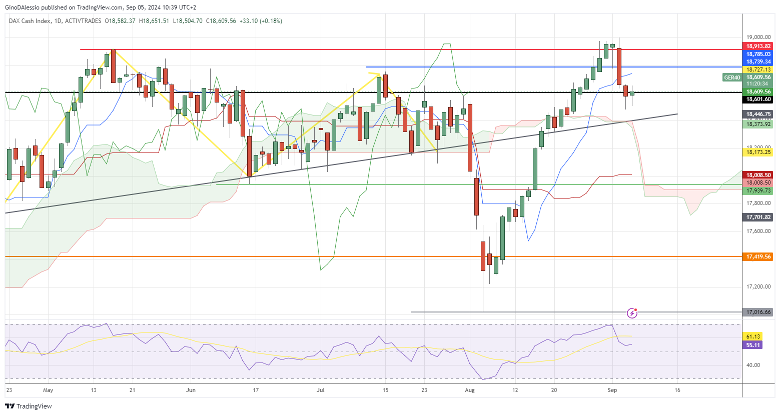 dax retreats from new high as momentum withers