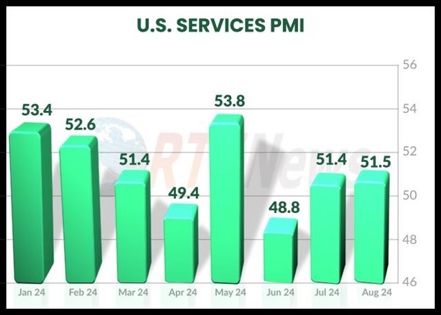 U.S. Services Index Unexpectedly Inches Higher In August