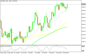 XAU/USD Gold Daily Chart