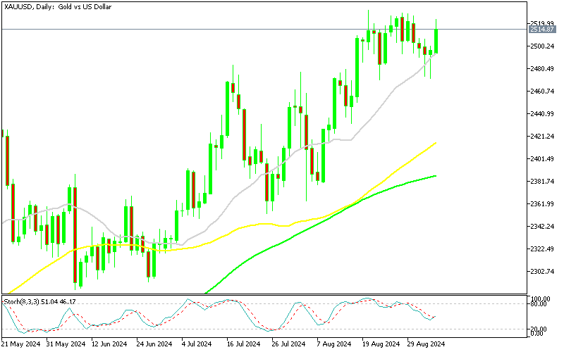 XAU/USD Gold Daily Chart