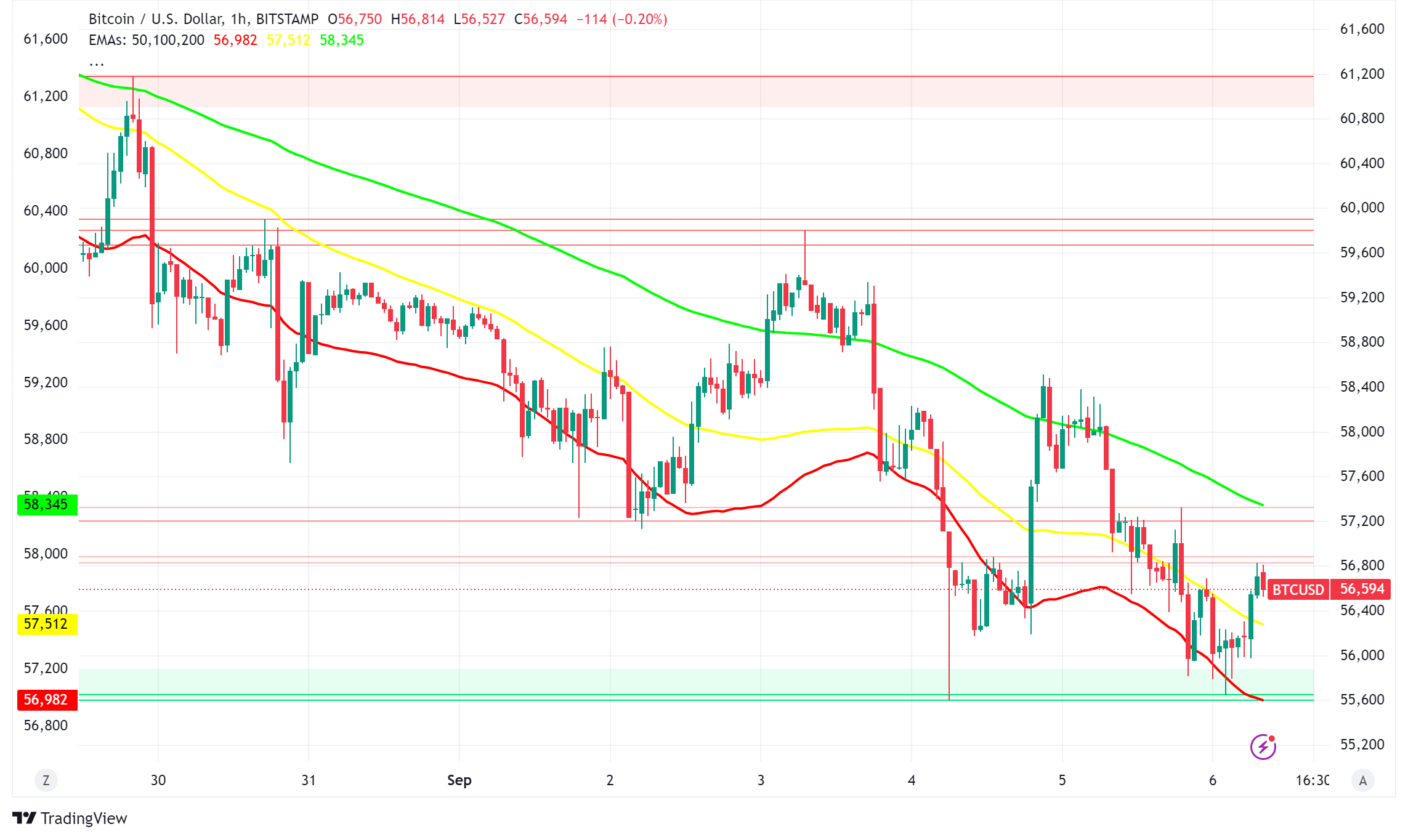 Bitcoin Price Dips Below $56,000 as Market Sentiment Shifts to