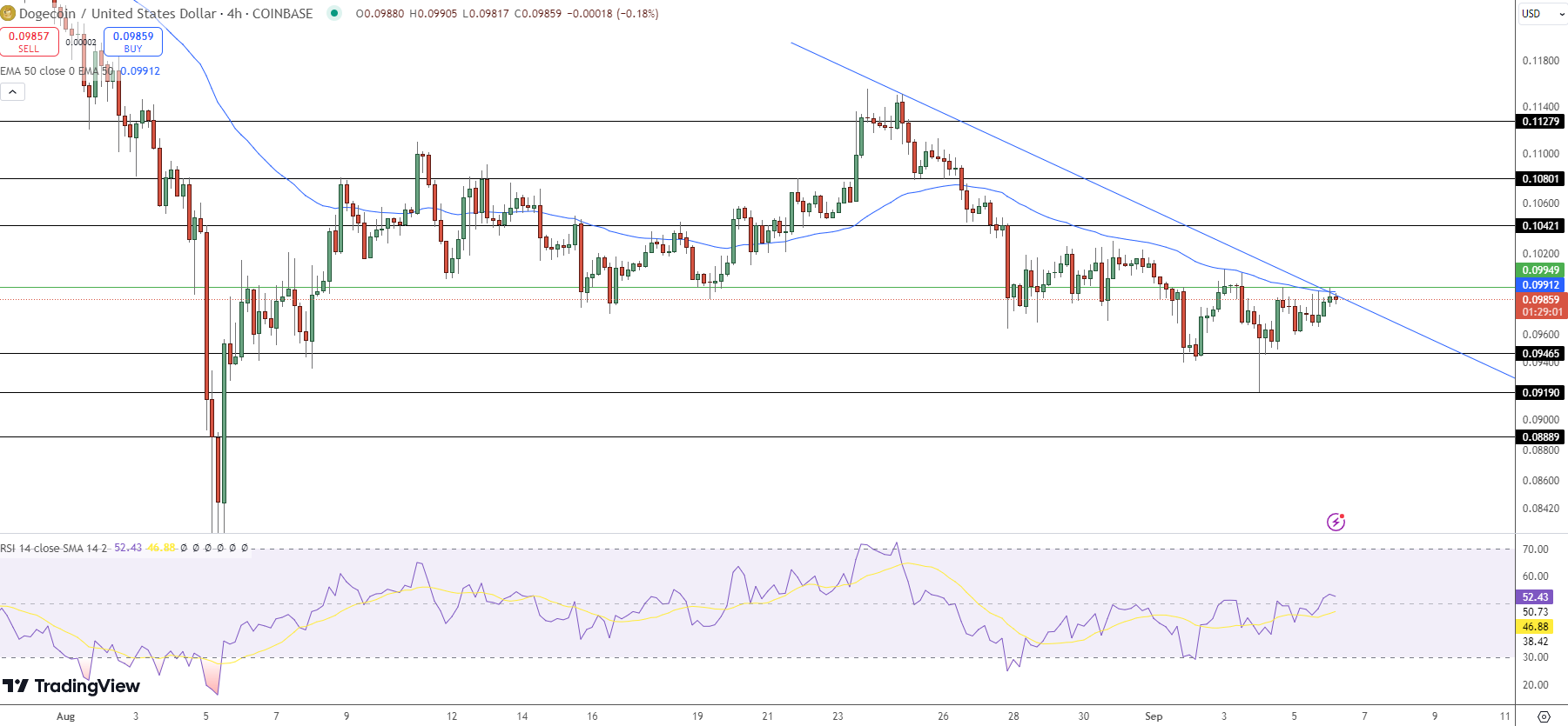 GOLD Price Chart - Source: Tradingview 