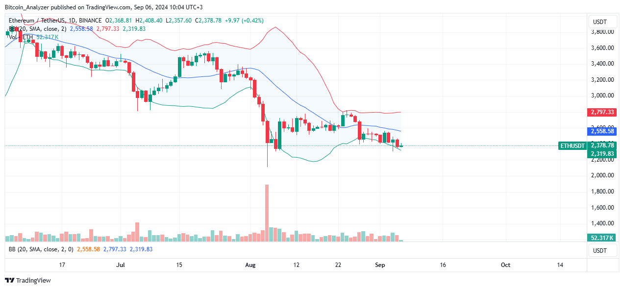 Ethereum Daily Chart for September 6