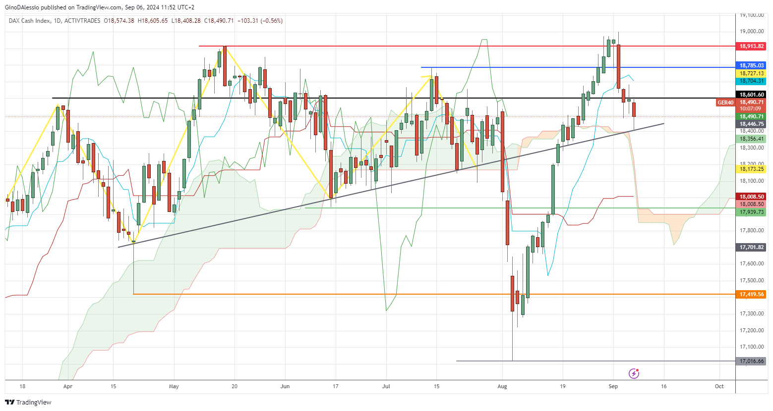dax drops on economic contraction worries