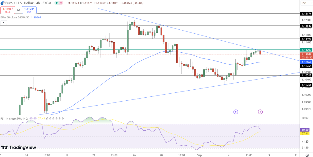 EUR/USD Price Chart - Source: Tradingview