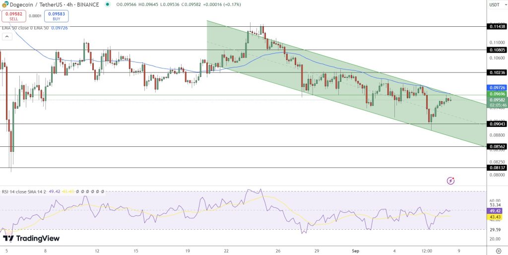 Dogecoin Price Chart