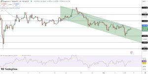 Dogecoin Price Chart